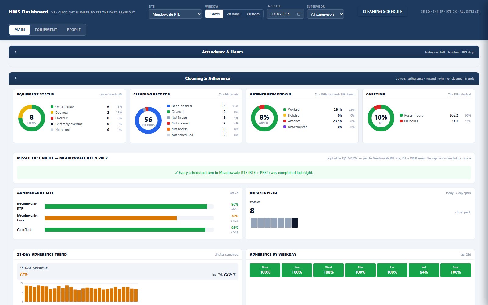 Performance Dashboard in use